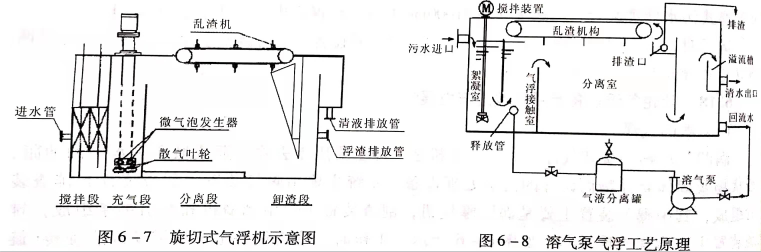 溶氣氣浮設(shè)備類型有哪些？作用分別是什么？