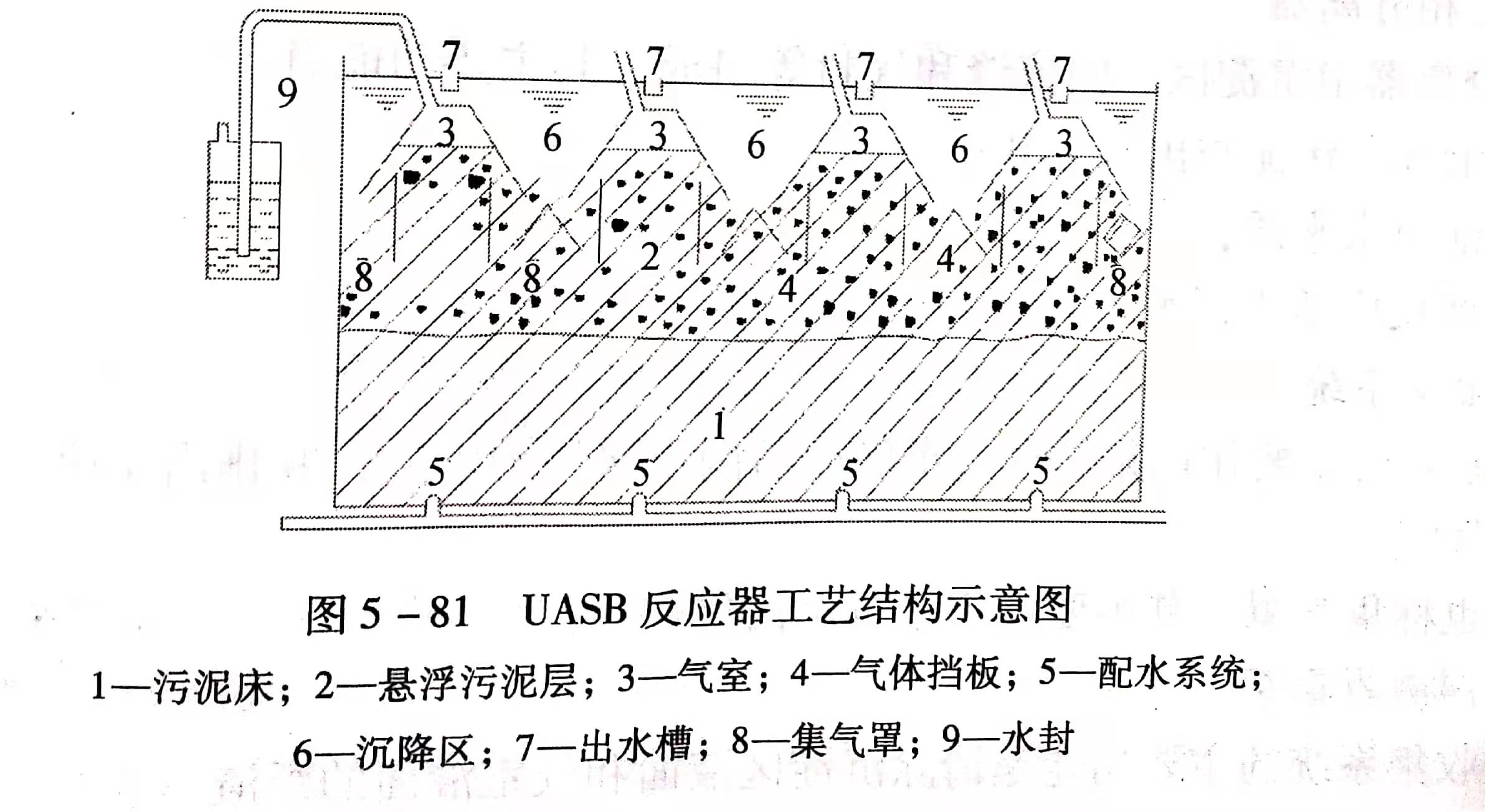 uasb主要處理什么污水？UASB工作原理及類型有哪些？01