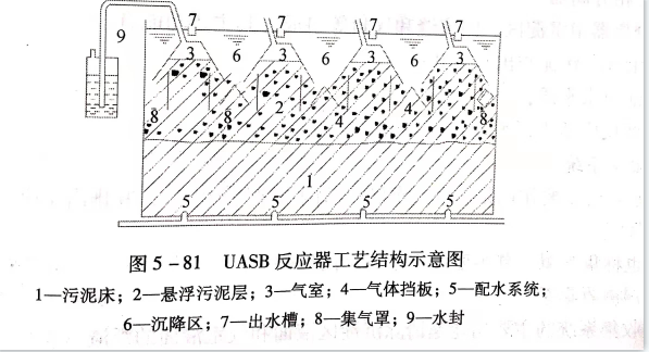 uasb主要處理什么污水？UASB工作原理及類型有哪些？