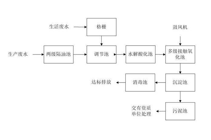 食品工業(yè)廢水處理需要用到的工藝詳解，看看你用對了嗎？